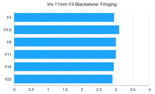 Irix 11mm f / recension 4 Blackstone