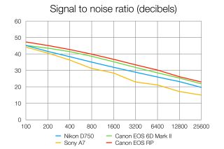 Обзор Nikon D750: лабораторные тесты
