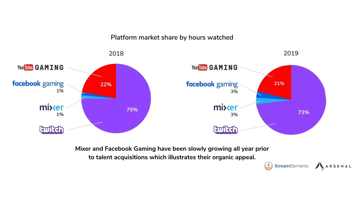 Twitch Remains No. 1 Streaming Platform in 2019, League of Legends Eclipses Fortnite as Most Popular Game: Stream Elements