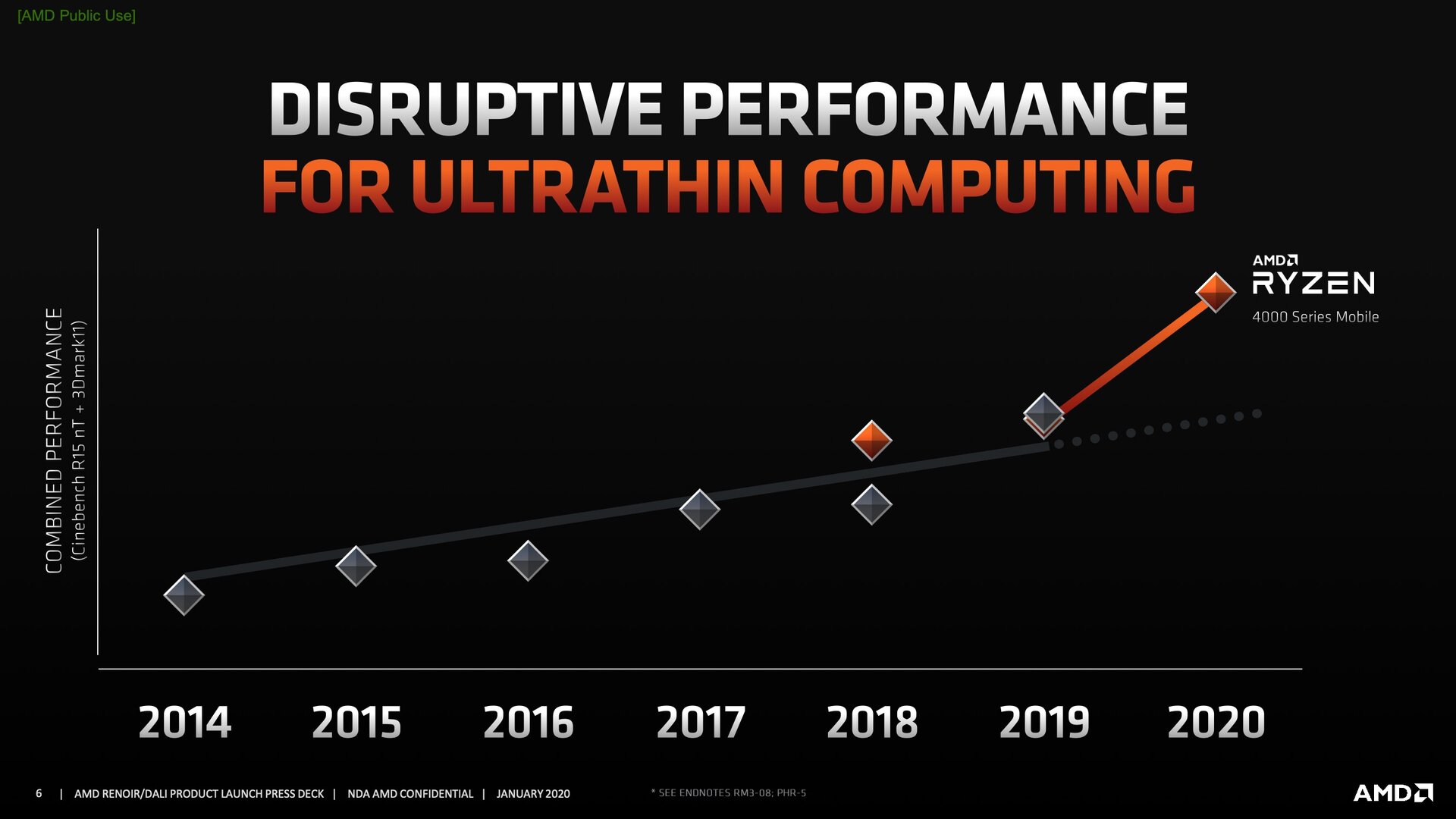 AMD menjanjikan lompatan signifikan dalam kinerja