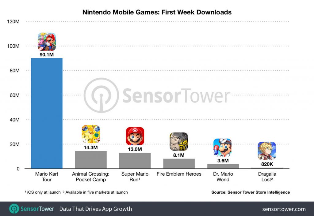 Chuyến tham quan Mario Kart đã đạt 90 triệu lượt tải chỉ sau một tuần 2"class =" wp-image-107181