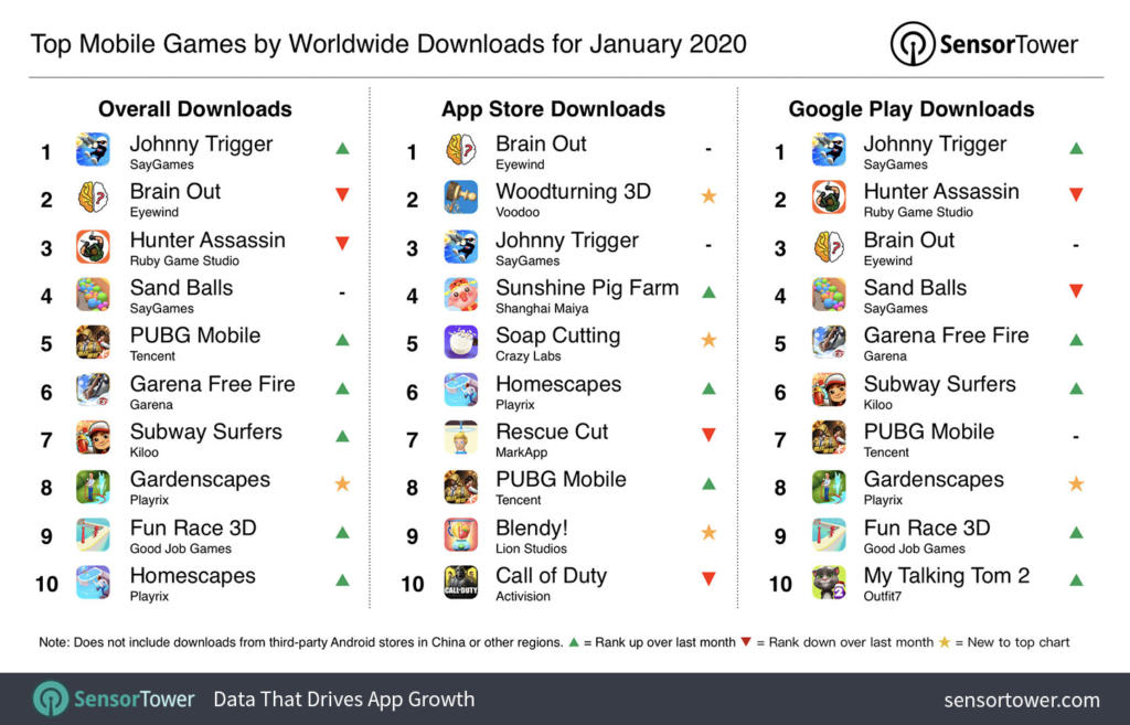 Johnny Trigger adalah game seluler paling banyak diunduh di seluruh dunia pada bulan Januari