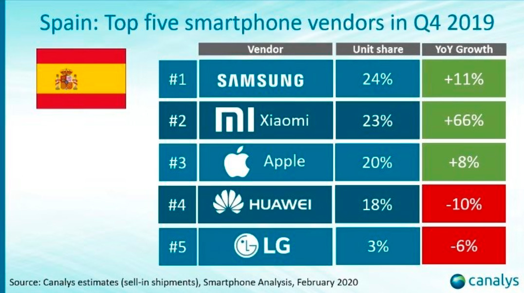 Cuota de mercado de smartphones en España