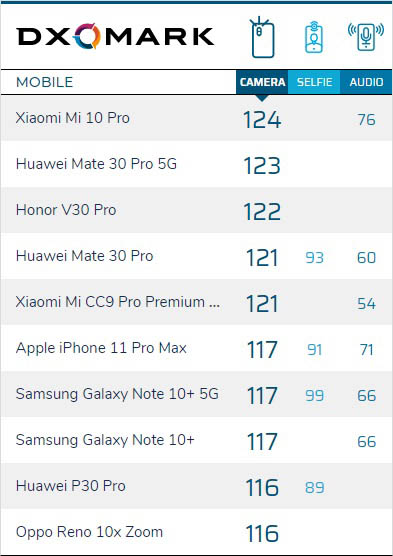 Xiaomi Mi 10 Pro menerima tempat pertama di DXOMark baik pada kamera dan audio 1