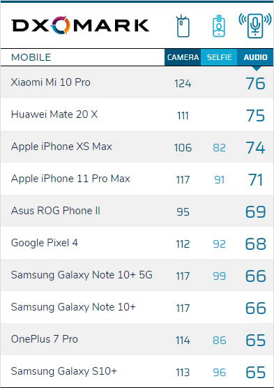 Xiaomi Mi 10 Pro menerima tempat pertama di DXOMark baik pada kamera dan audio 2