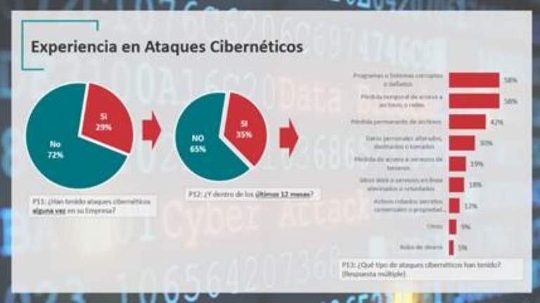 29% perusahaan di Argentina mengakui telah menjadi korban serangan siber 3