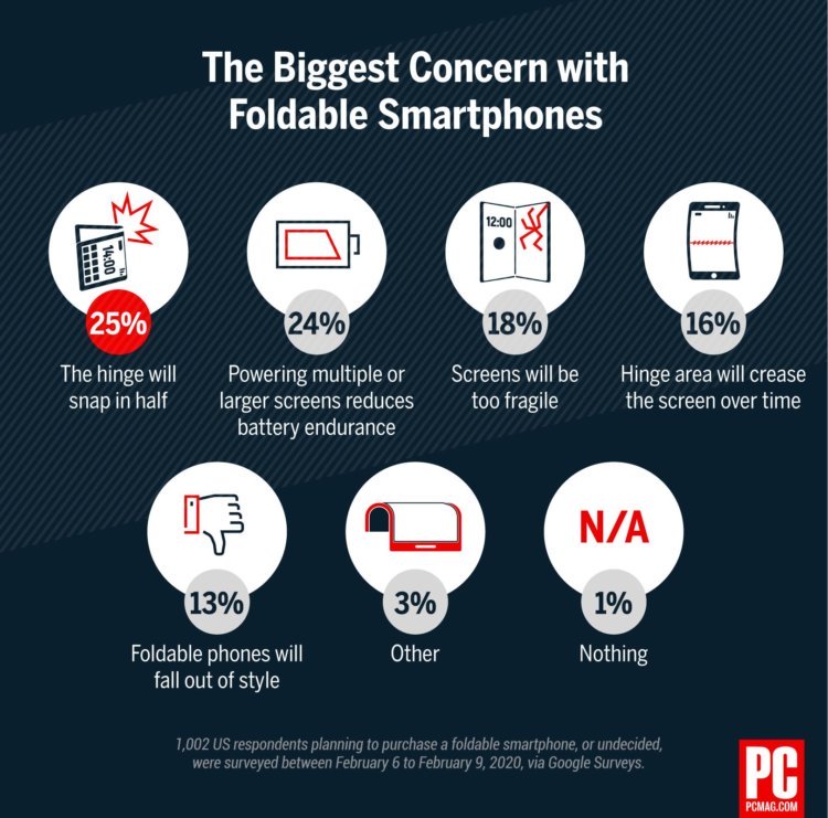 Orang-orang tidak ingin melipat smartphone 4