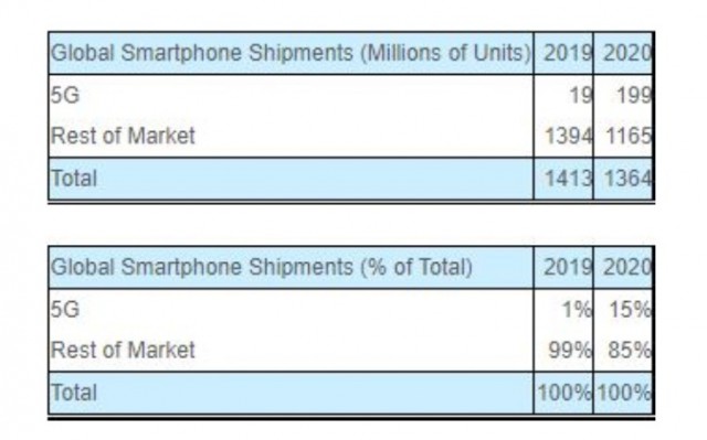 5G smartphones penjualan bisa mencapai 199 juta (pangsa 15%) pada tahun 2020 - Strategy Analytics 1
