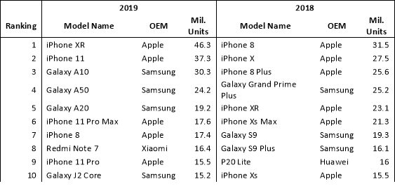 Ventes Smartphones Omdia 1 Une étude indique que liPhone XR a le le smartphone le plus vendu au monde en 2019