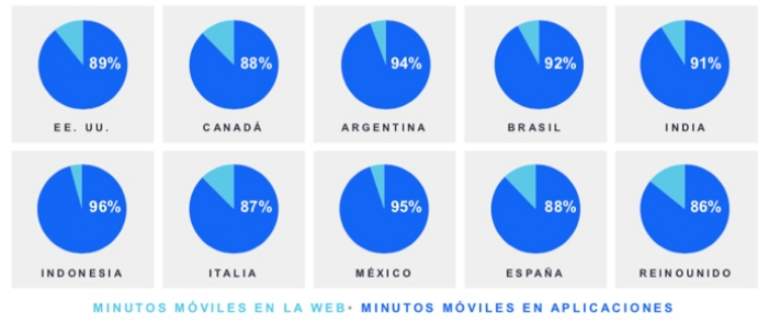 Warga Argentina menghasilkan 78% dari total konsumsi digital di ponsel mereka 3
