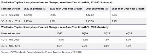Pasar ponsel cerdas global akan turun 2,3% pada tahun 2020. Alasannya adalah coronavirus 1