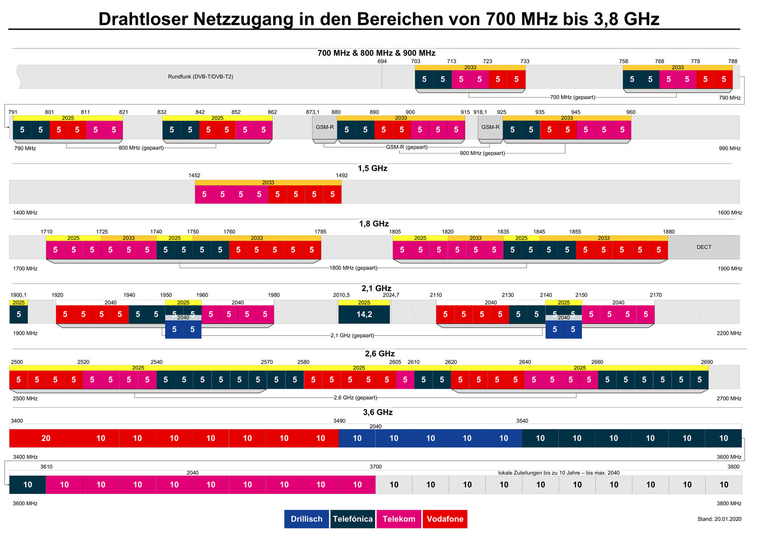 Frekuensi radio seluler di Jerman
