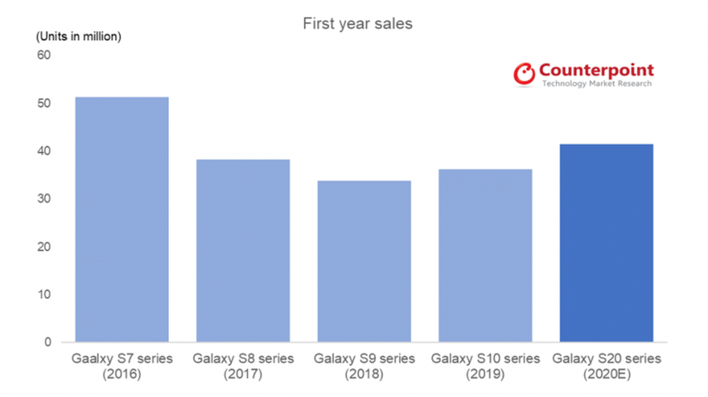 Analis mengharapkan Samsung Galaxy S20 akan debut untuk $ 850 dan menjual lebih banyak S10