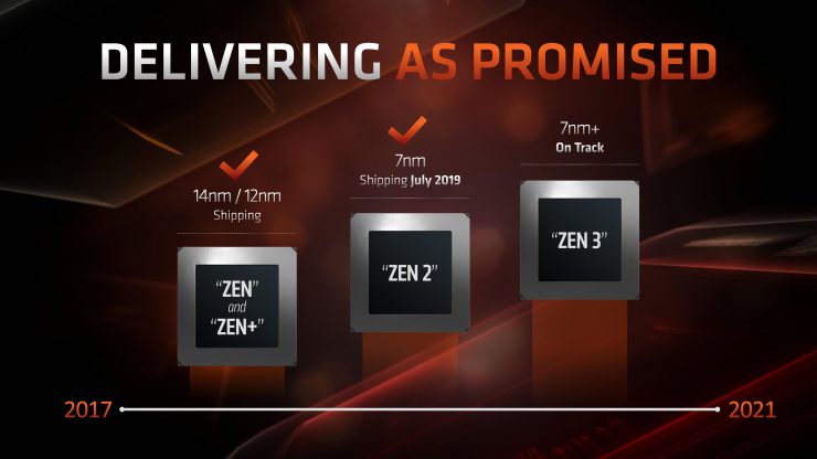 Arsitektur AMD Zen3 belum dirilis, tapi sudah lebih populer…