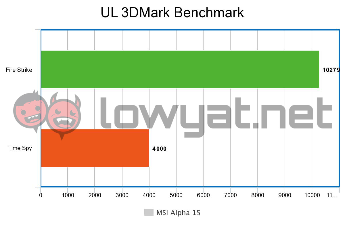 MSI Alpha 15 Ulasan: Pembawa Bendera AMD Mid-range 9