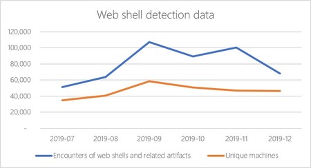 Fig4b Web Shell Encounters