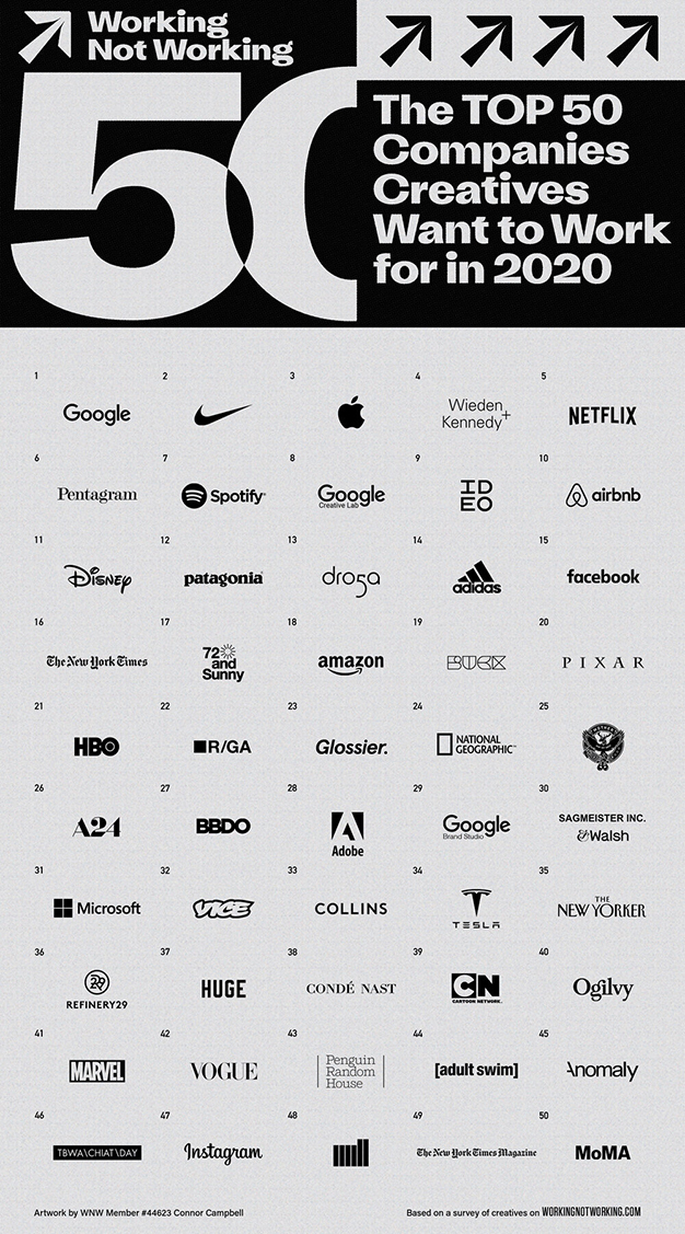 Peringkat: 50 perusahaan yang paling banyak dipilih oleh kreatif untuk bekerja 2