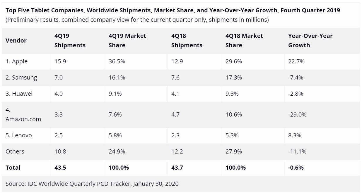 Pangsa Pasar Pengiriman Tablet Global Q4 2019 IDC