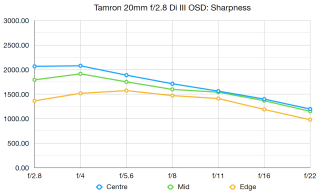 Tamron 20mm f / 2.8 Di III OSD M 1: 2 ulasan