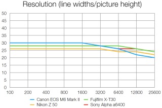 Đánh giá Canon EOS M6 Mark II 2