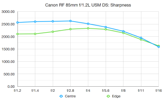 Canon RF 85mm f / đánh giá 1.2L USM DS 2