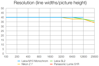Leica M10 Monochrom лабораторные испытания