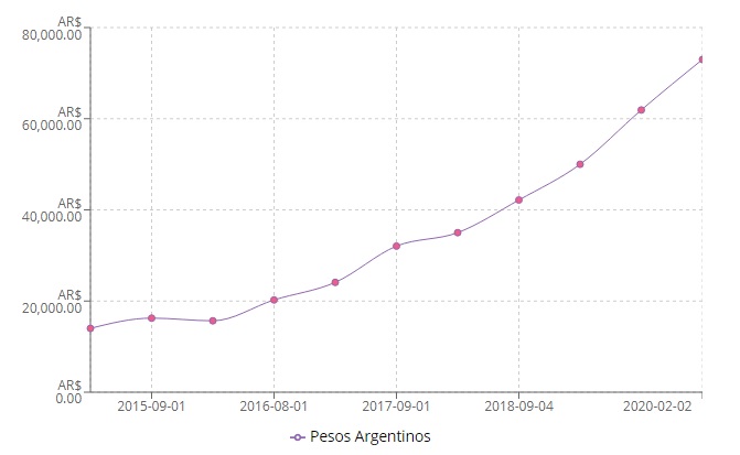 WAGES: Berapa penghasilan PROGRAMMER di Argentina? 2