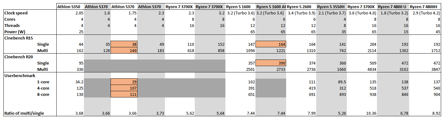 Mereka menyarankan bahwa CPU Xbox Series X akan setara dengan prosesor Ryzen 5 1600/1600 AF 3