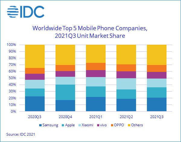Pengiriman smartphone global sedang menurun! Berikut angka-angkanya 2