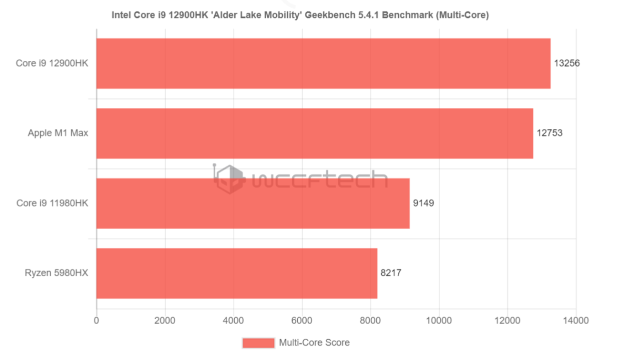 Semua bank baru Intel, termasuk Apple M1 Max! 3